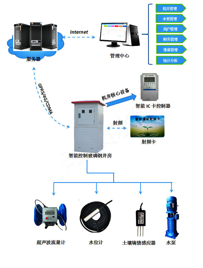 農業水價改革智能灌溉控制系統