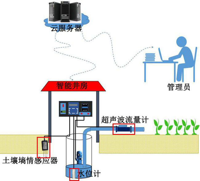 農(nóng)業(yè)水價(jià)綜合改革灌溉信息化管理系統(tǒng)